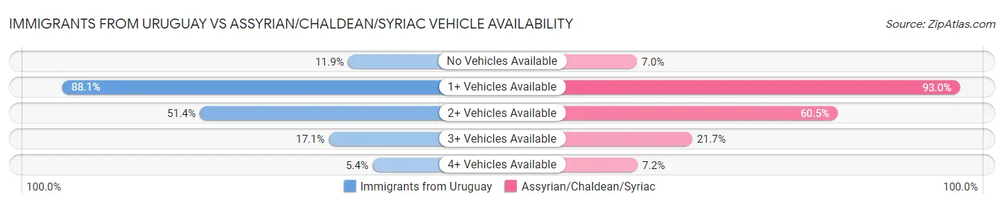 Immigrants from Uruguay vs Assyrian/Chaldean/Syriac Vehicle Availability