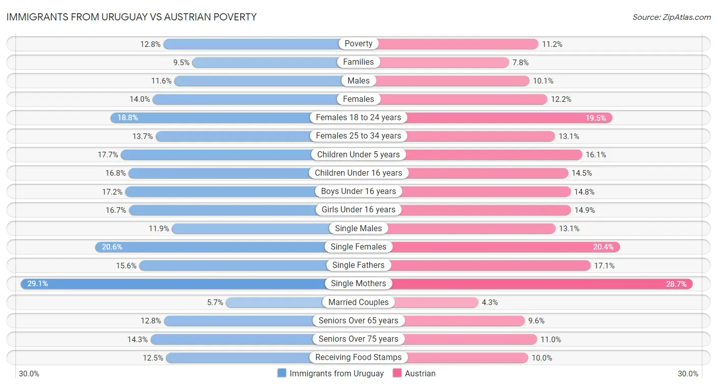 Immigrants from Uruguay vs Austrian Poverty