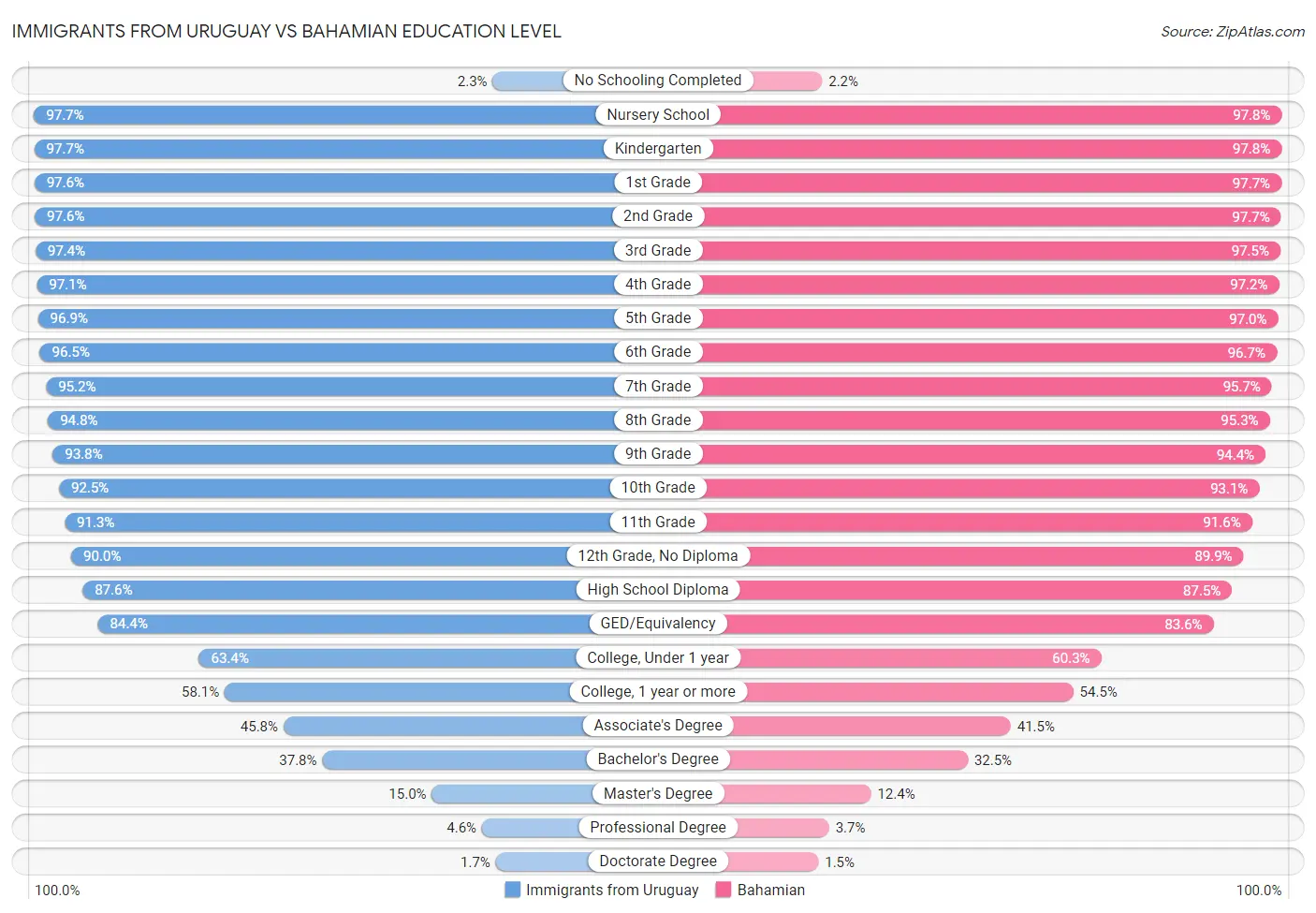 Immigrants from Uruguay vs Bahamian Education Level
