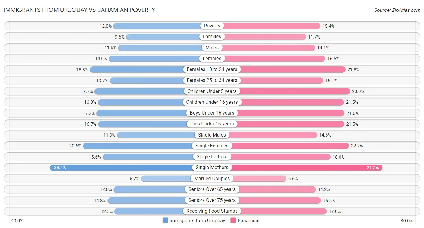 Immigrants from Uruguay vs Bahamian Poverty