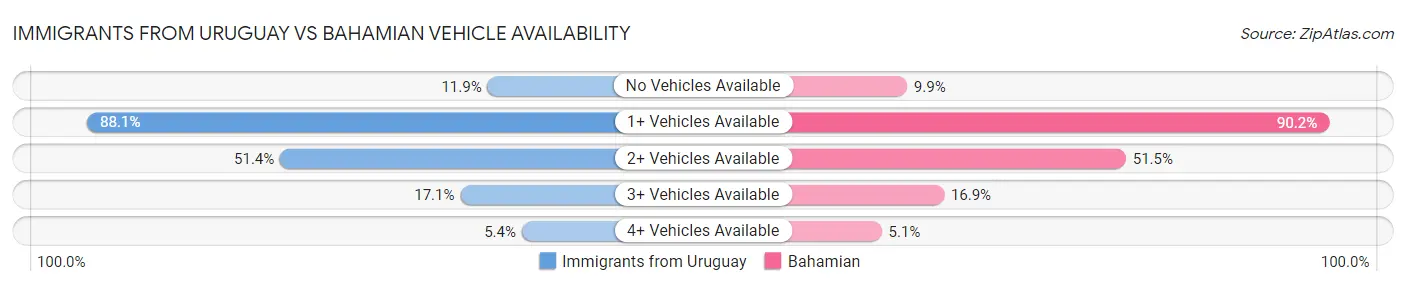 Immigrants from Uruguay vs Bahamian Vehicle Availability