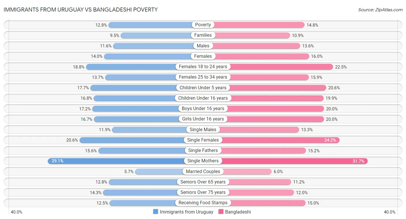 Immigrants from Uruguay vs Bangladeshi Poverty