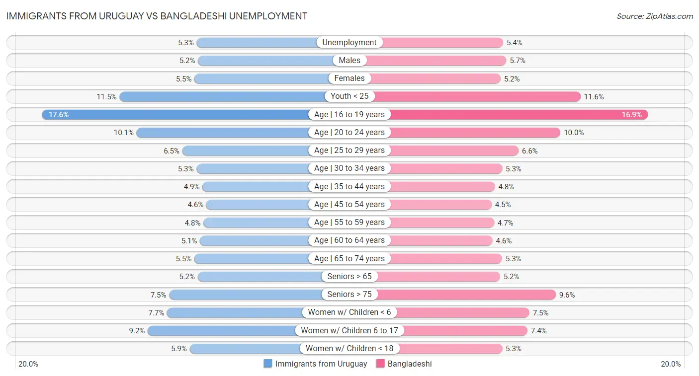 Immigrants from Uruguay vs Bangladeshi Unemployment