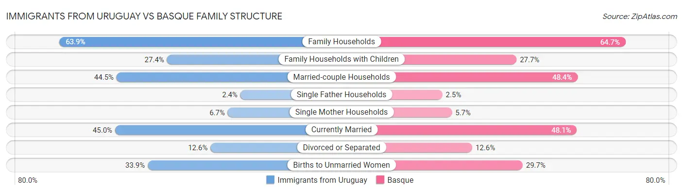 Immigrants from Uruguay vs Basque Family Structure