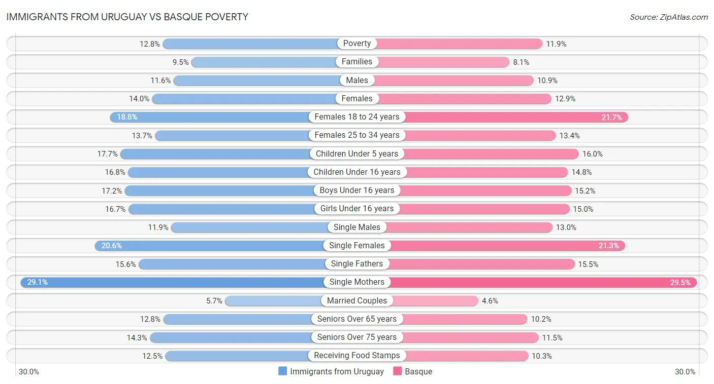 Immigrants from Uruguay vs Basque Poverty