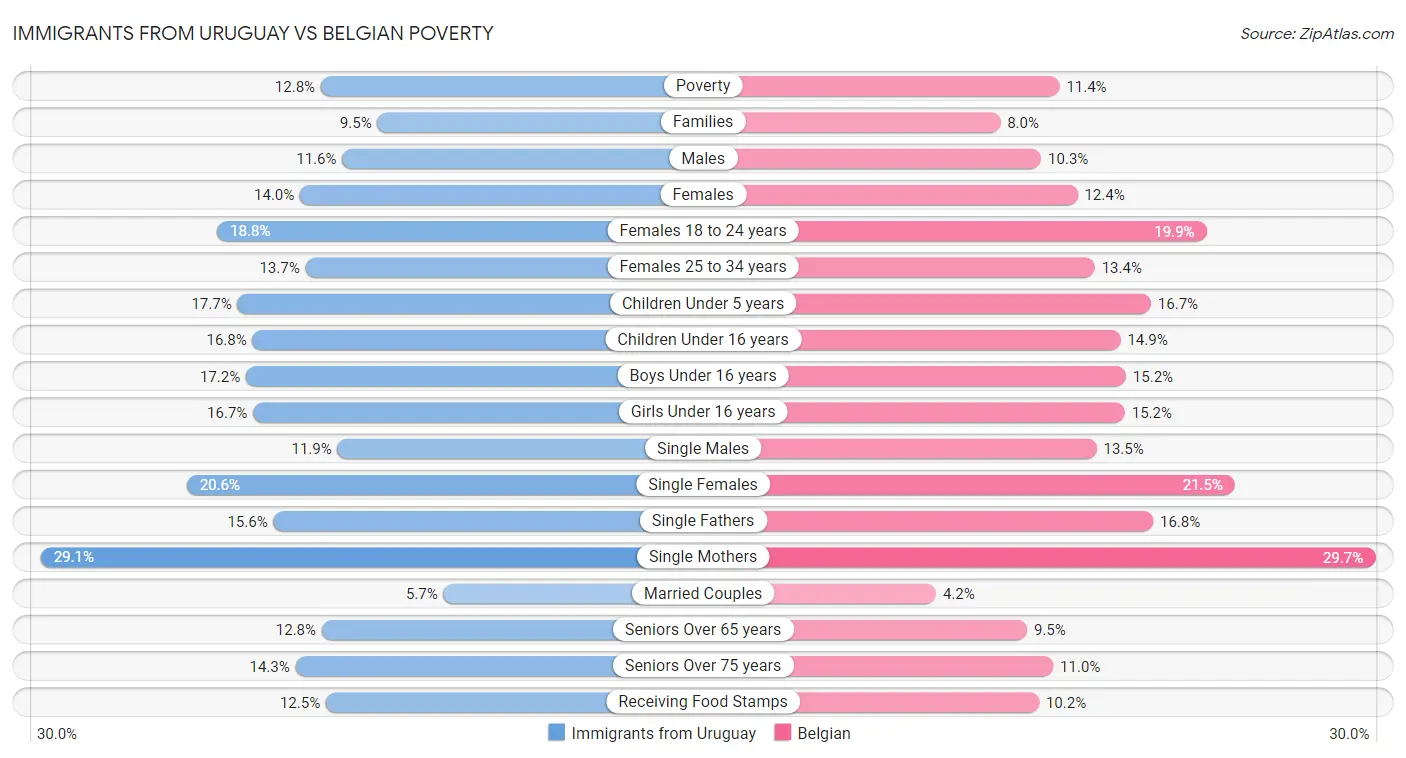 Immigrants from Uruguay vs Belgian Poverty