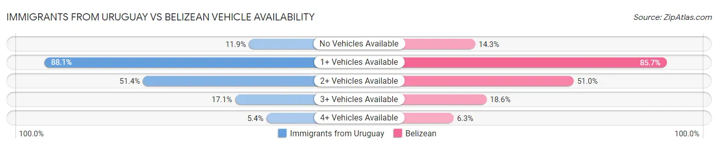 Immigrants from Uruguay vs Belizean Vehicle Availability