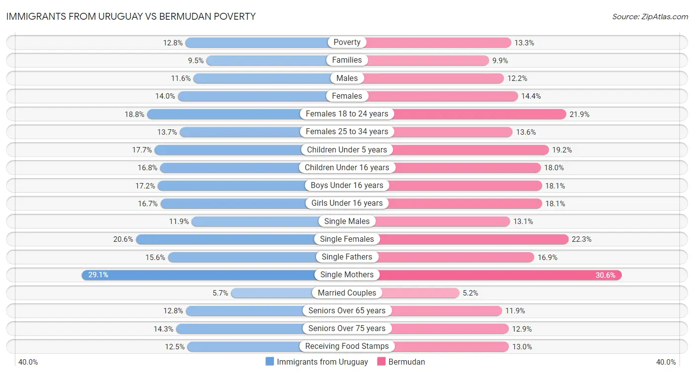 Immigrants from Uruguay vs Bermudan Poverty