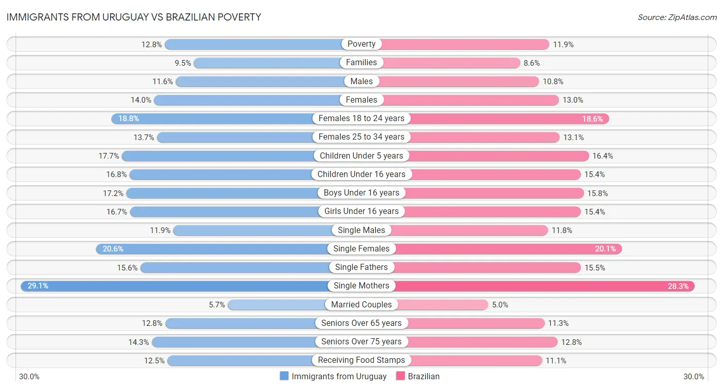 Immigrants from Uruguay vs Brazilian Poverty