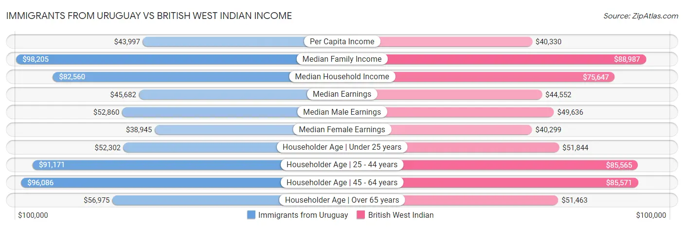 Immigrants from Uruguay vs British West Indian Income