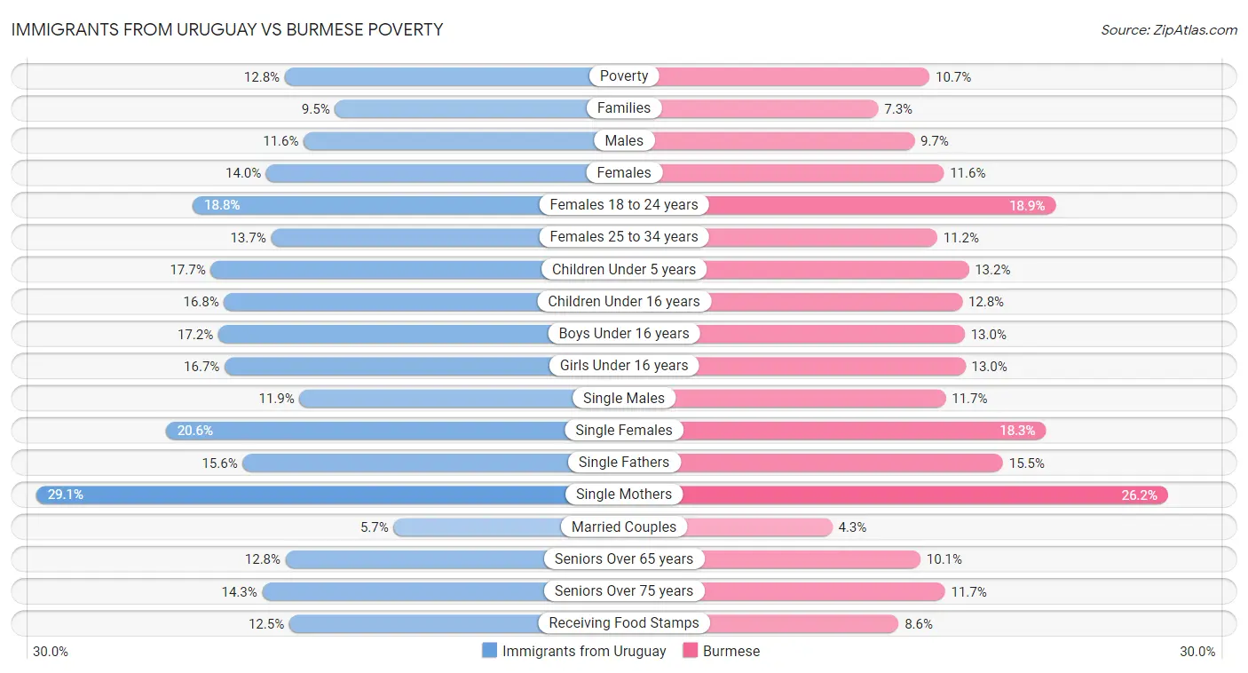 Immigrants from Uruguay vs Burmese Poverty