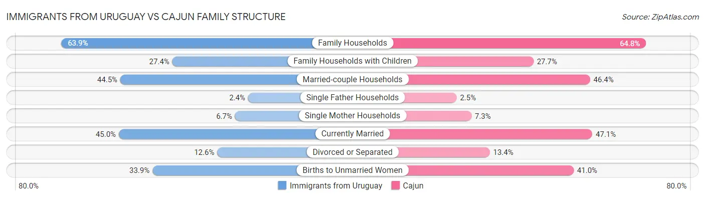 Immigrants from Uruguay vs Cajun Family Structure