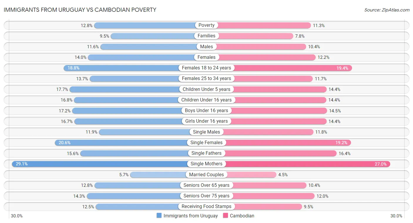 Immigrants from Uruguay vs Cambodian Poverty