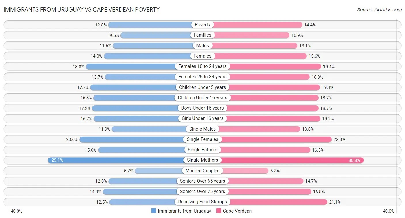 Immigrants from Uruguay vs Cape Verdean Poverty