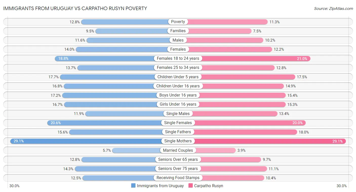 Immigrants from Uruguay vs Carpatho Rusyn Poverty
