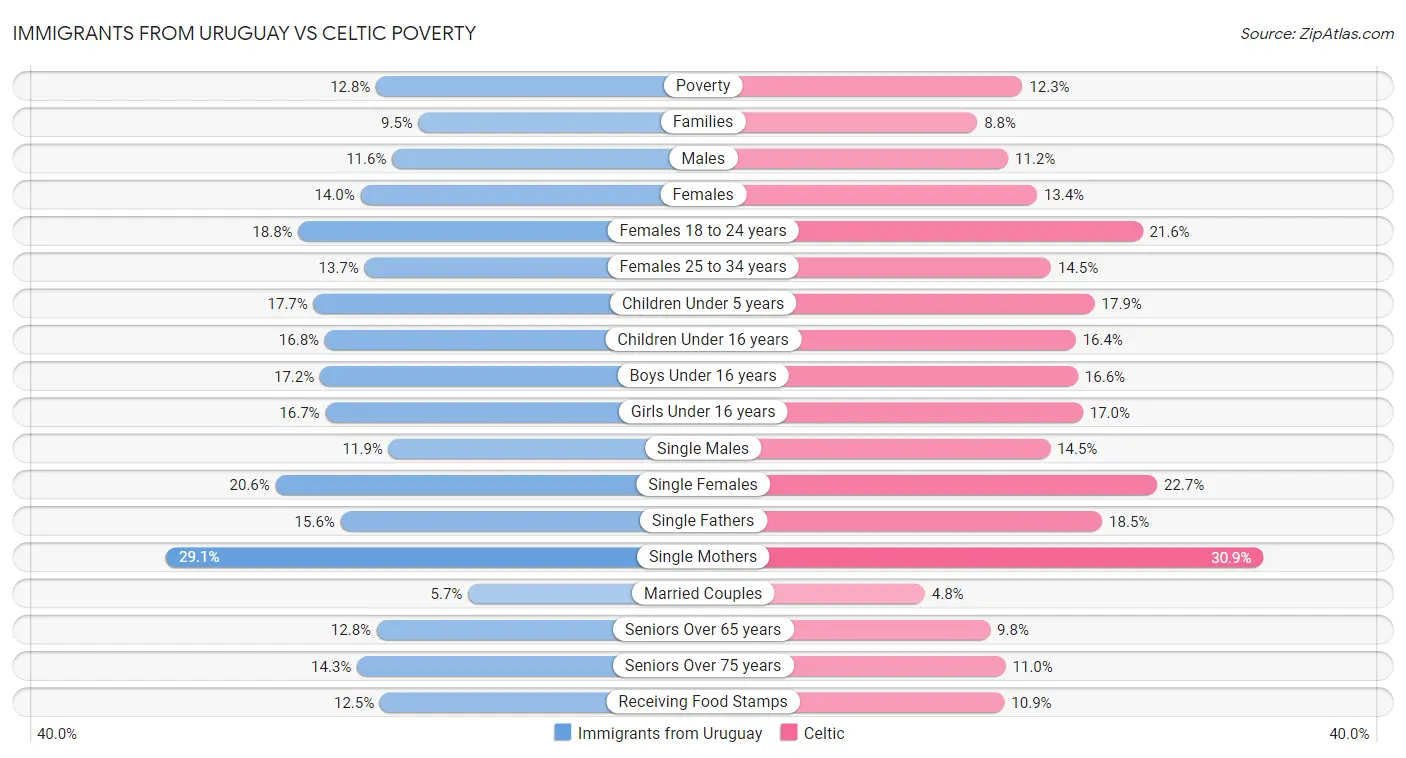 Immigrants from Uruguay vs Celtic Poverty