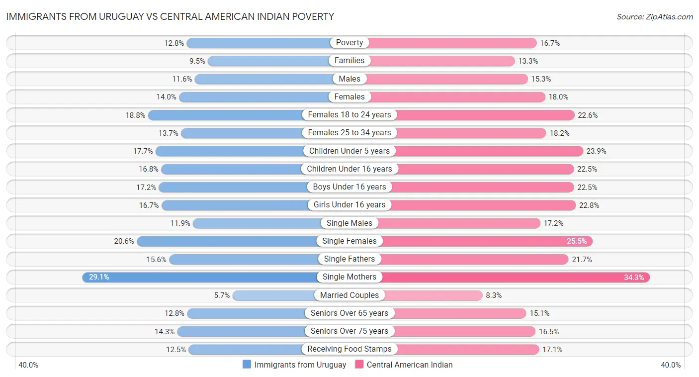 Immigrants from Uruguay vs Central American Indian Poverty