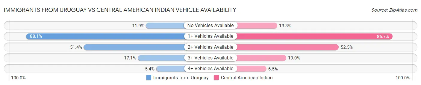 Immigrants from Uruguay vs Central American Indian Vehicle Availability