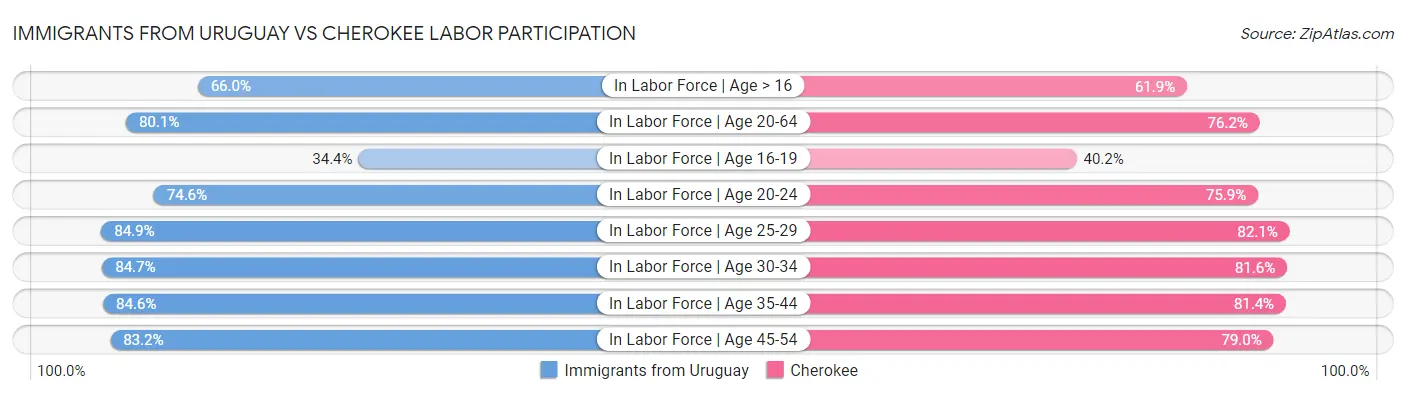 Immigrants from Uruguay vs Cherokee Labor Participation