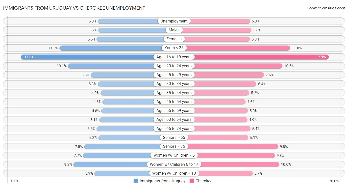 Immigrants from Uruguay vs Cherokee Unemployment