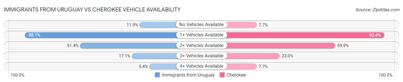 Immigrants from Uruguay vs Cherokee Vehicle Availability