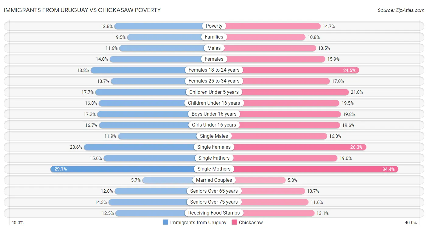 Immigrants from Uruguay vs Chickasaw Poverty
