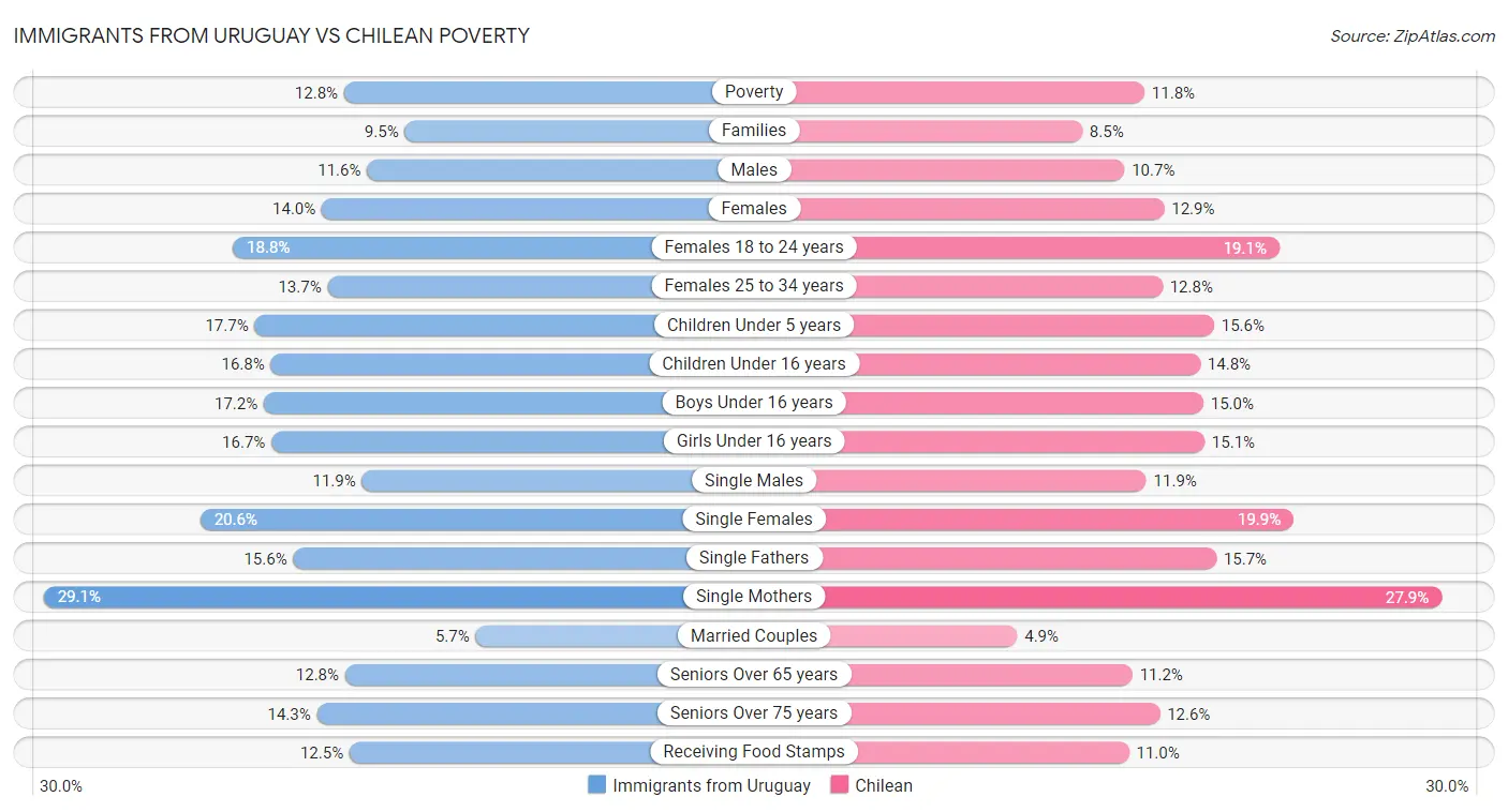 Immigrants from Uruguay vs Chilean Poverty