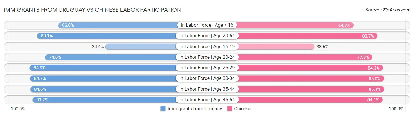 Immigrants from Uruguay vs Chinese Labor Participation