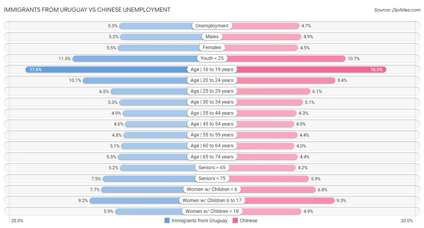 Immigrants from Uruguay vs Chinese Unemployment