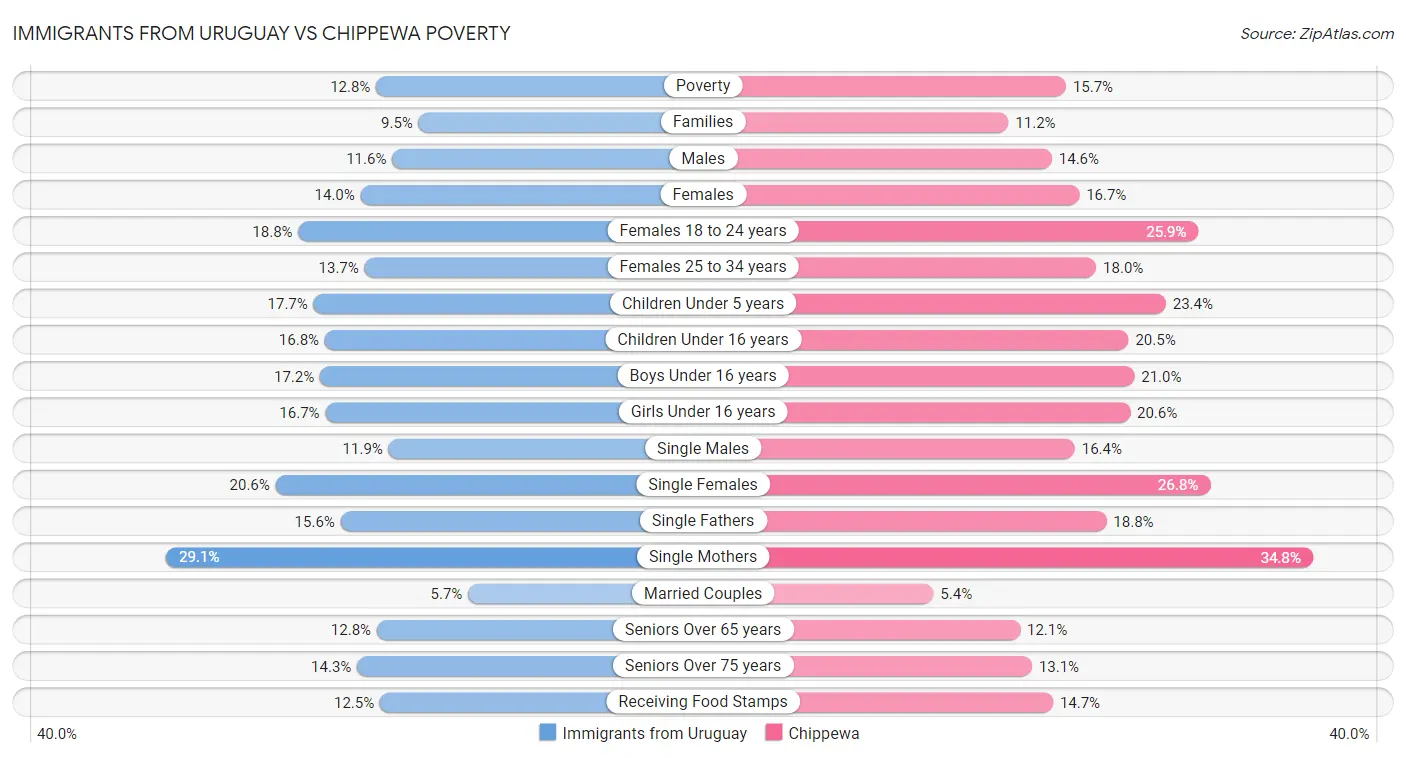 Immigrants from Uruguay vs Chippewa Poverty