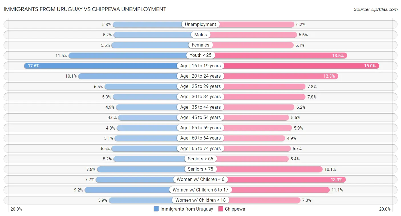 Immigrants from Uruguay vs Chippewa Unemployment