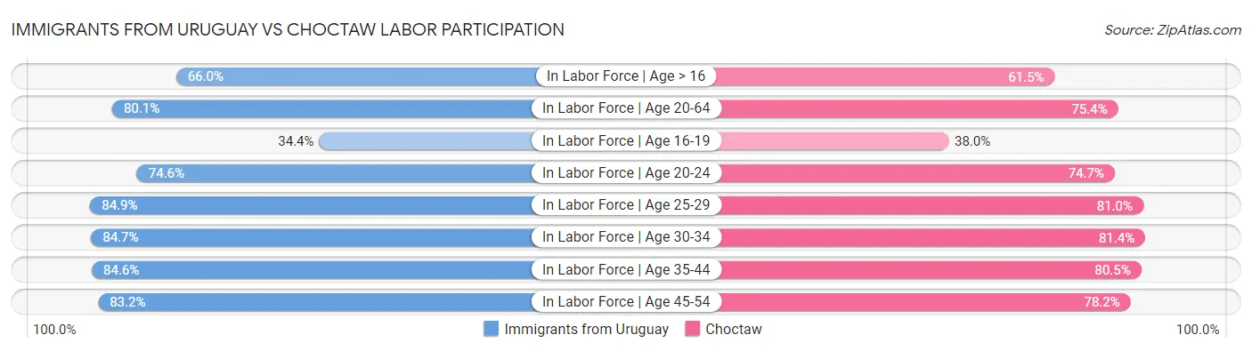 Immigrants from Uruguay vs Choctaw Labor Participation