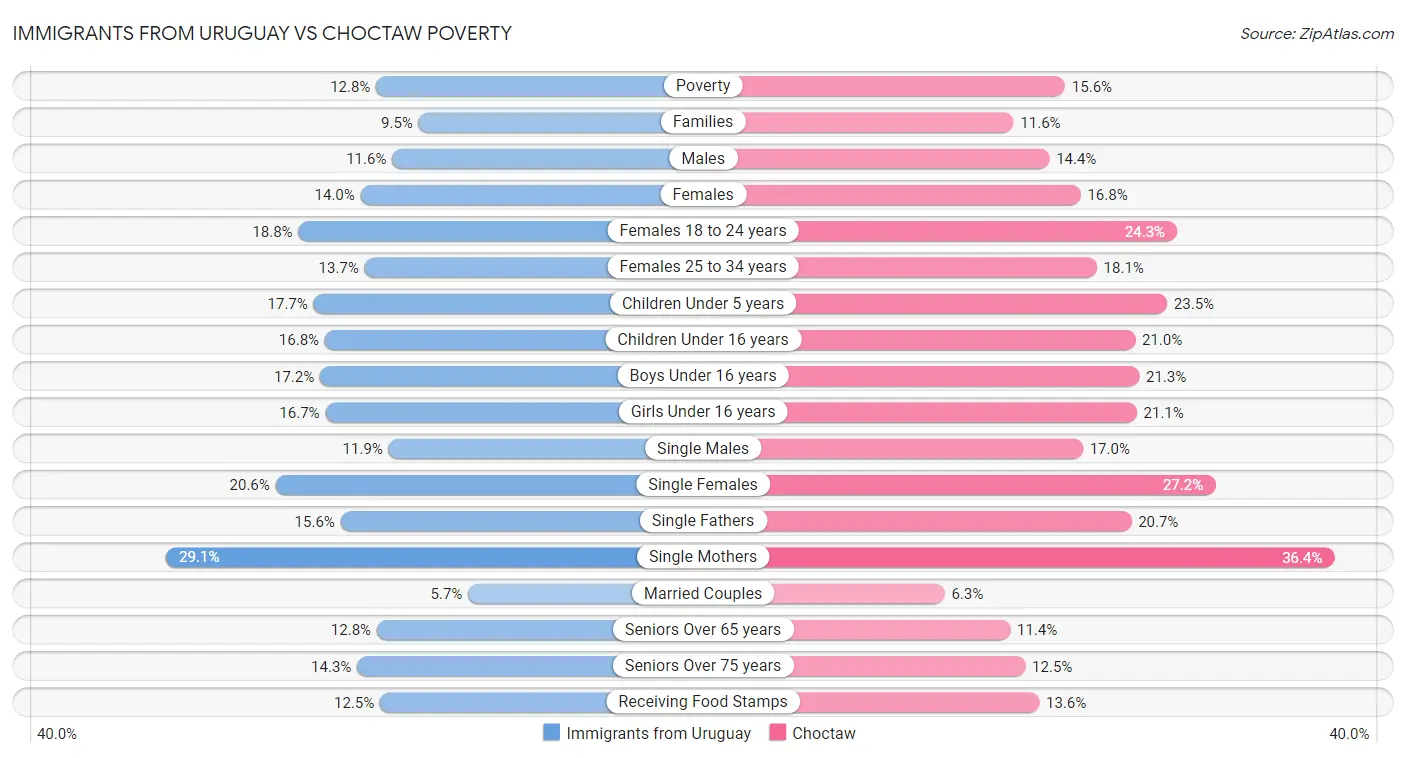 Immigrants from Uruguay vs Choctaw Poverty