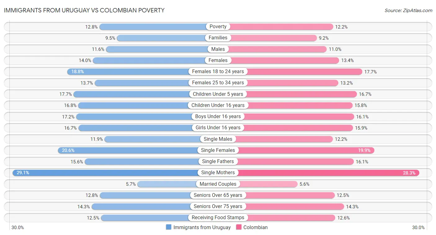 Immigrants from Uruguay vs Colombian Poverty