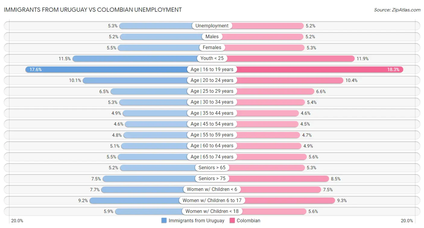 Immigrants from Uruguay vs Colombian Unemployment