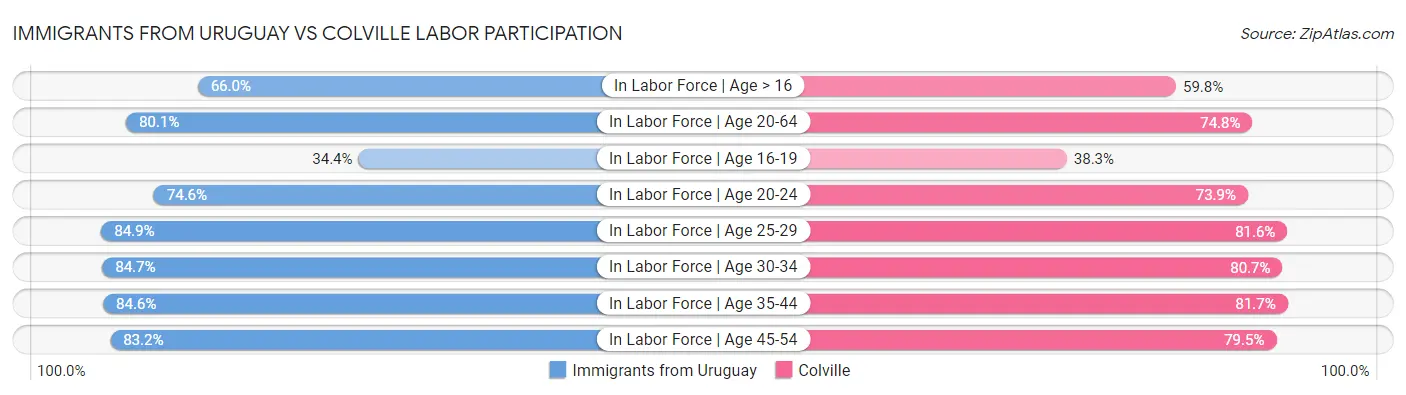 Immigrants from Uruguay vs Colville Labor Participation