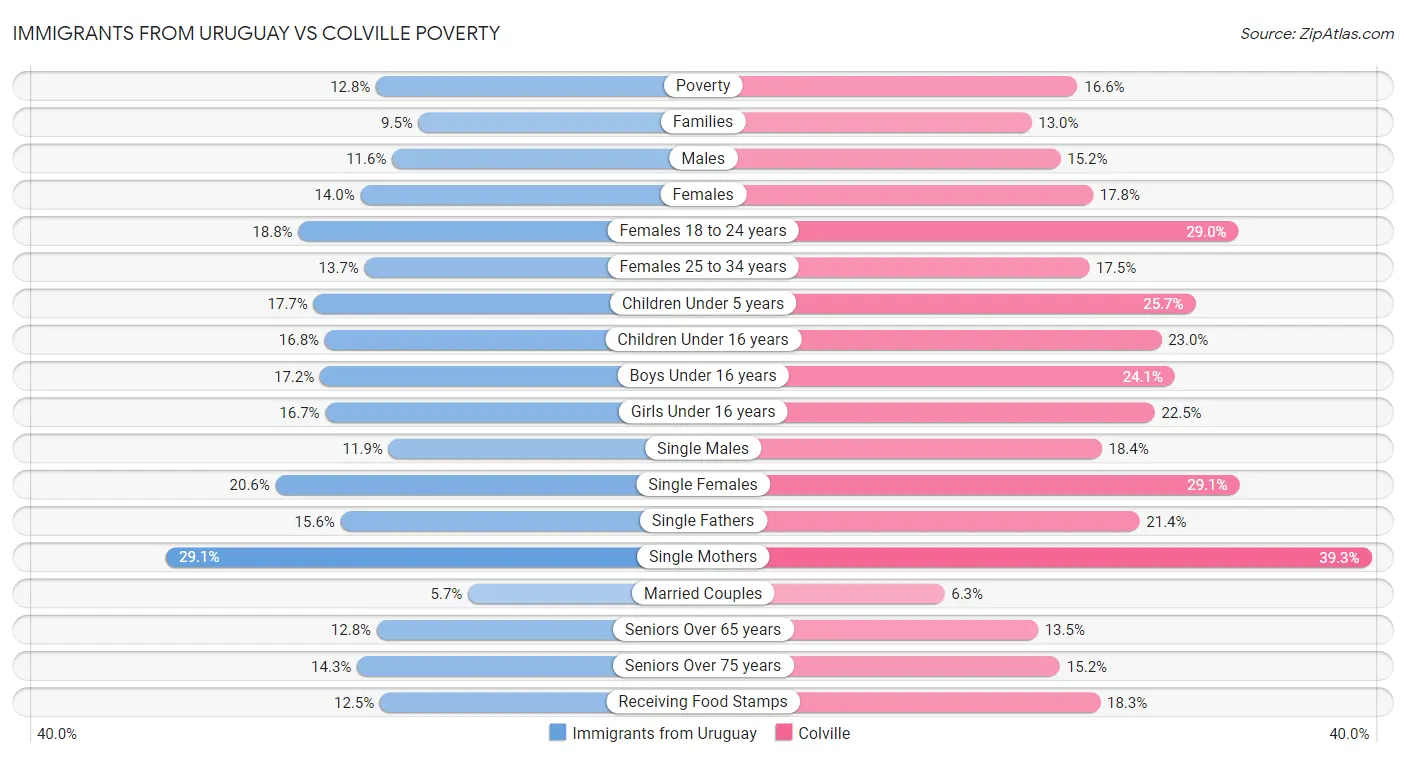 Immigrants from Uruguay vs Colville Poverty