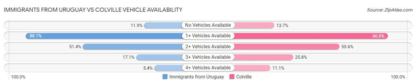 Immigrants from Uruguay vs Colville Vehicle Availability
