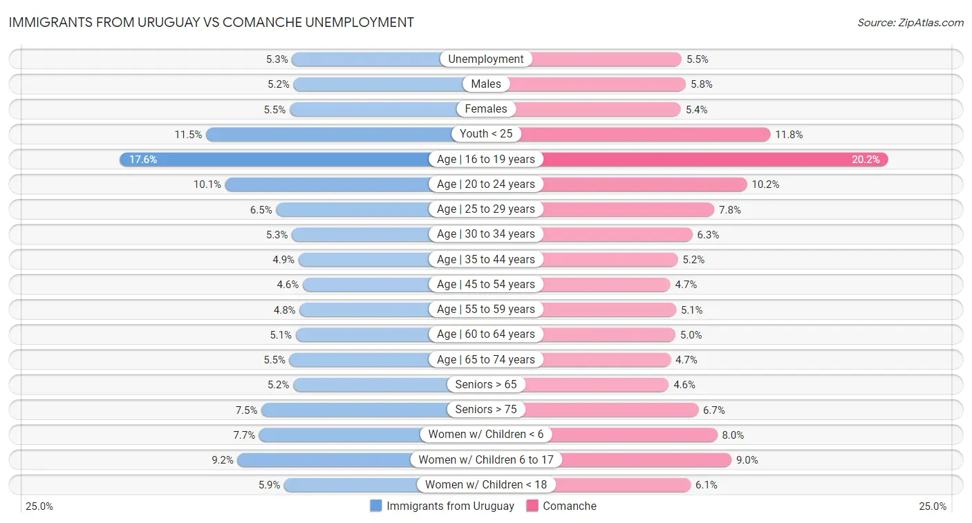 Immigrants from Uruguay vs Comanche Unemployment