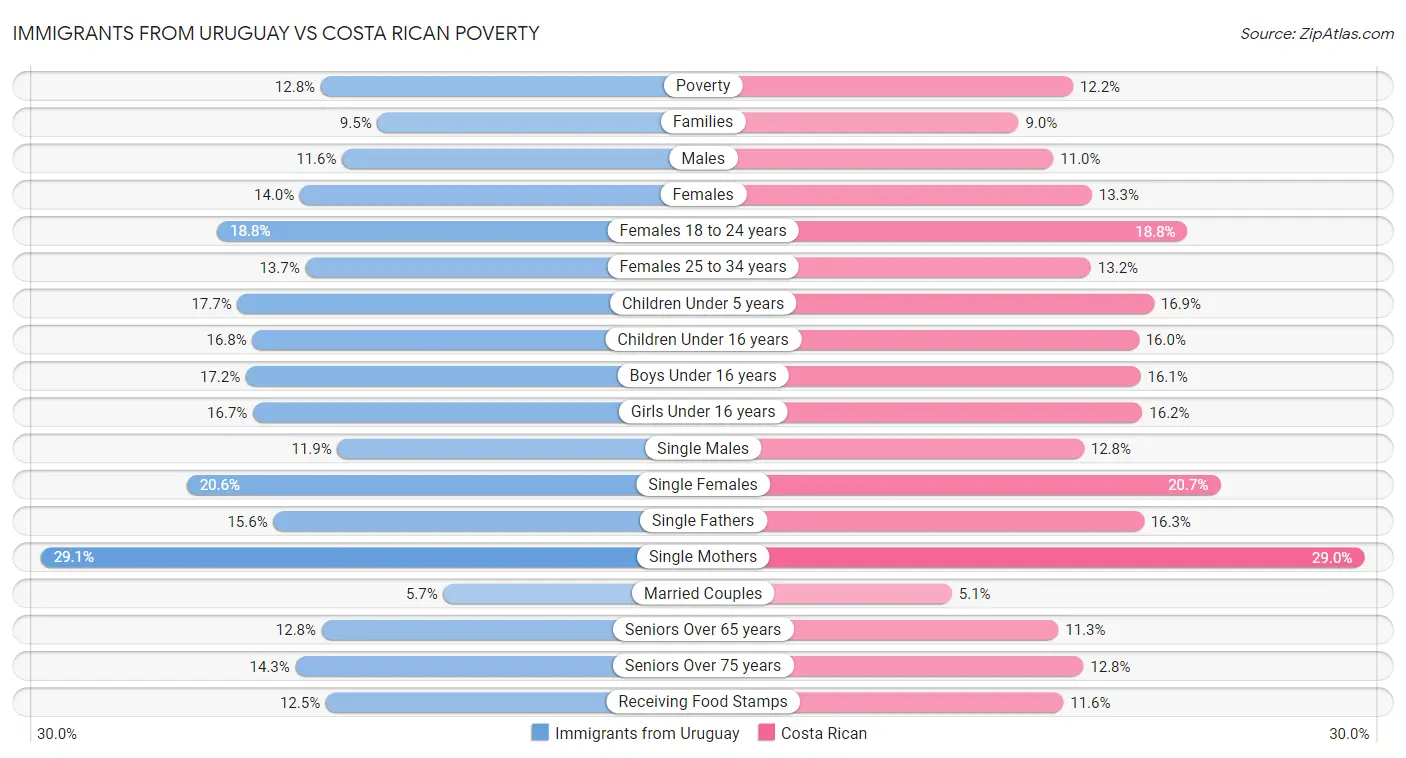 Immigrants from Uruguay vs Costa Rican Poverty