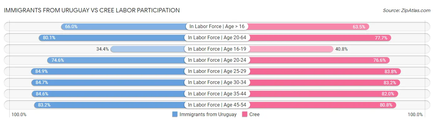 Immigrants from Uruguay vs Cree Labor Participation