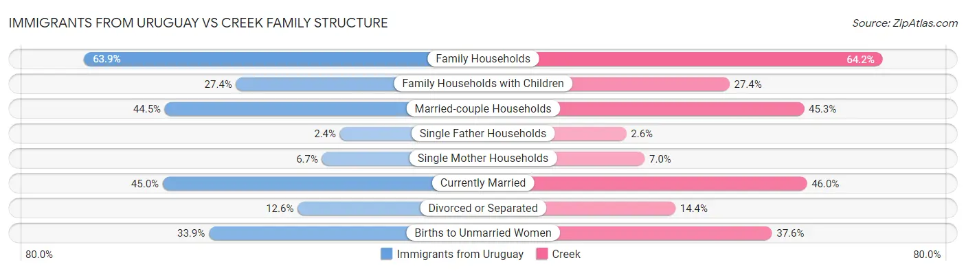 Immigrants from Uruguay vs Creek Family Structure