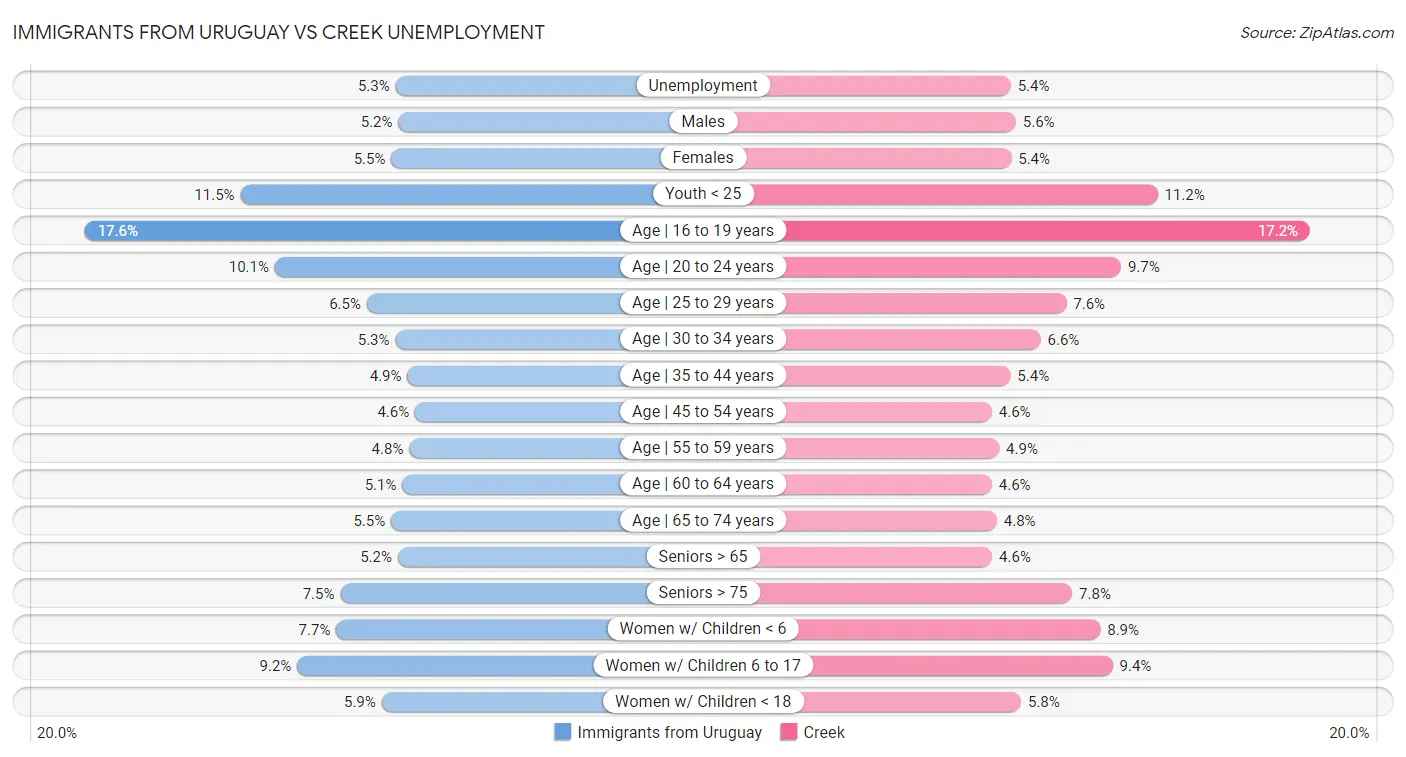 Immigrants from Uruguay vs Creek Unemployment