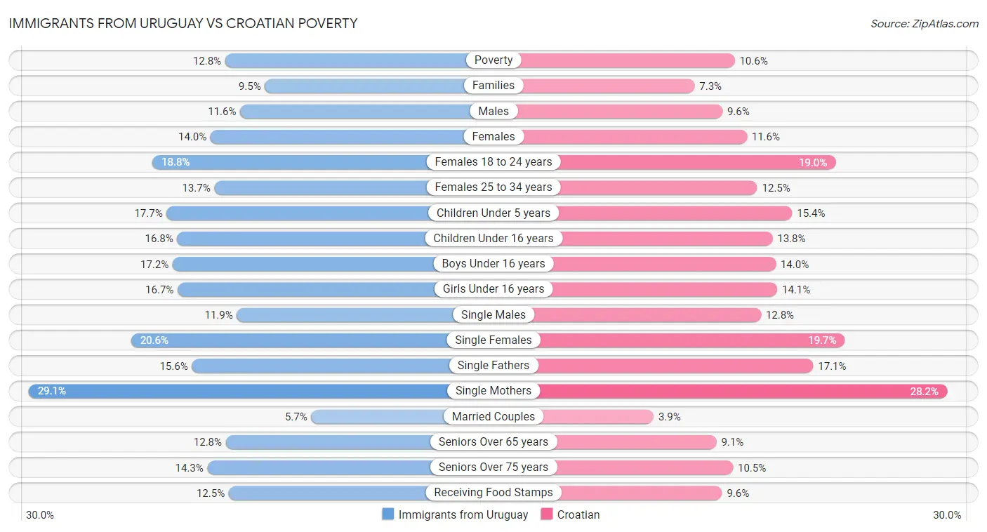 Immigrants from Uruguay vs Croatian Poverty