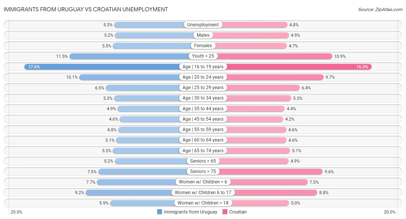 Immigrants from Uruguay vs Croatian Unemployment