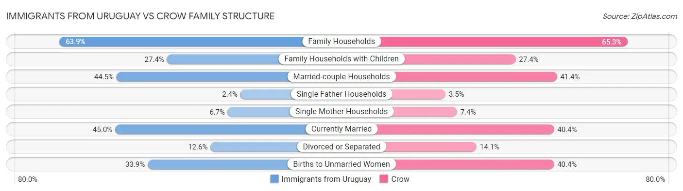Immigrants from Uruguay vs Crow Family Structure
