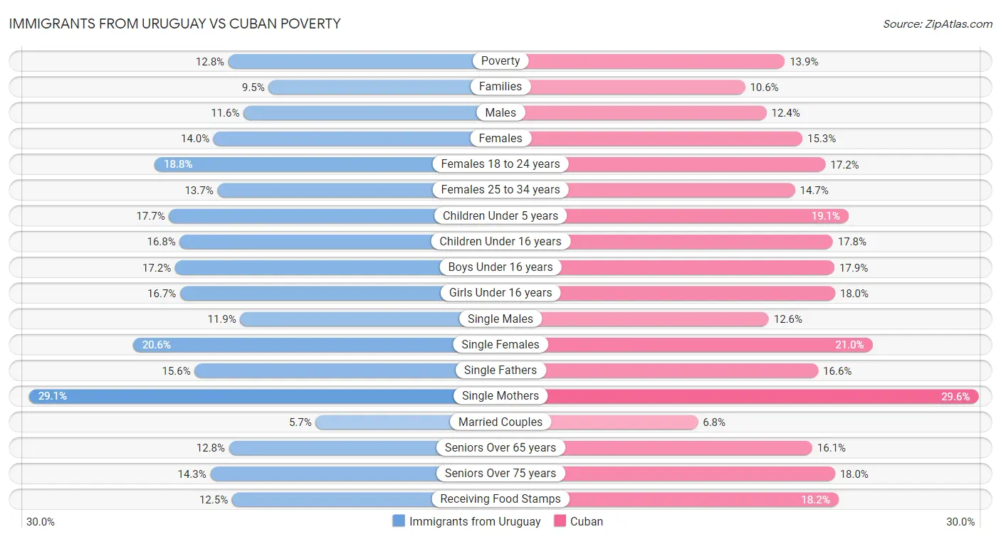 Immigrants from Uruguay vs Cuban Poverty