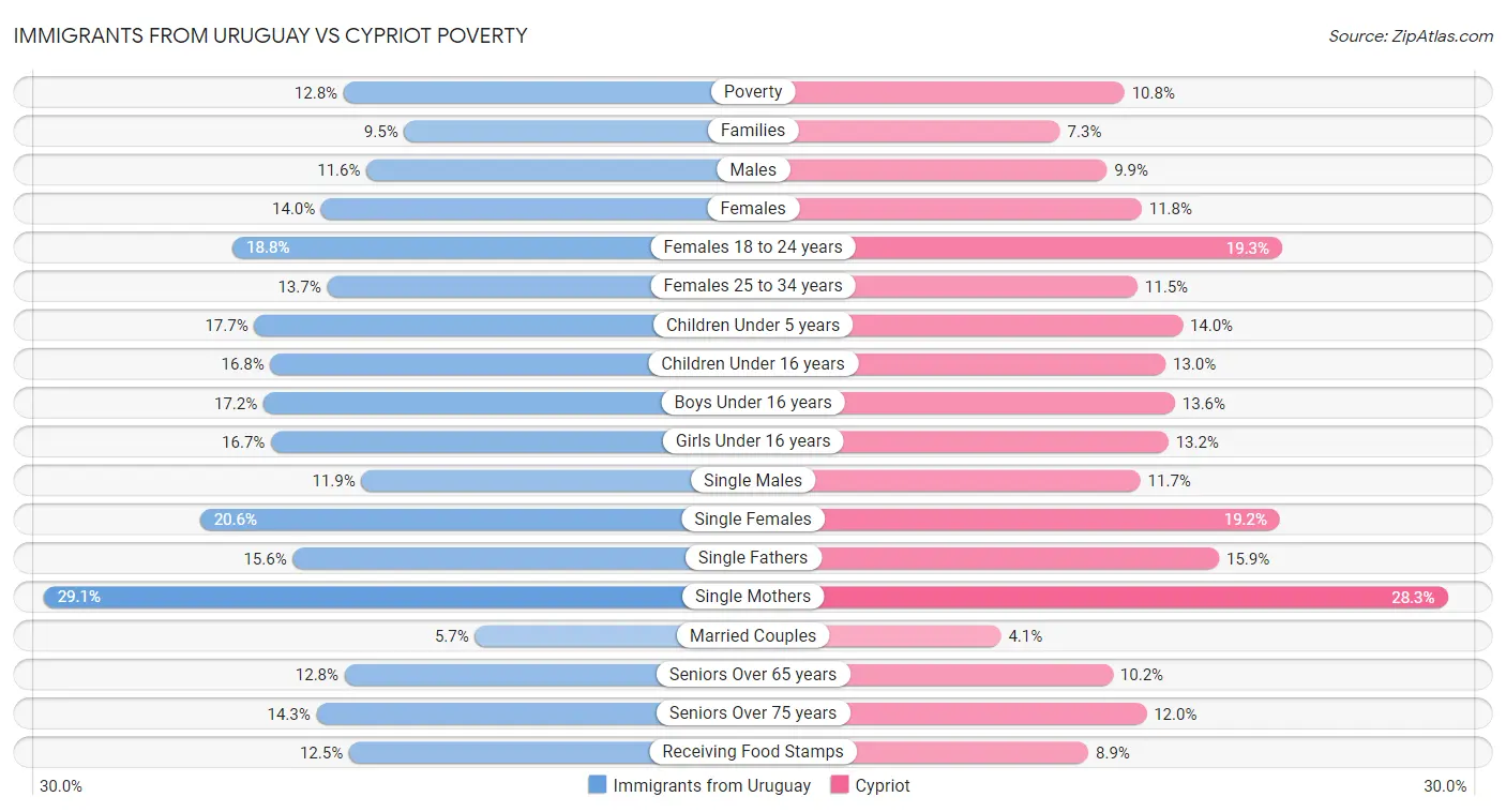 Immigrants from Uruguay vs Cypriot Poverty