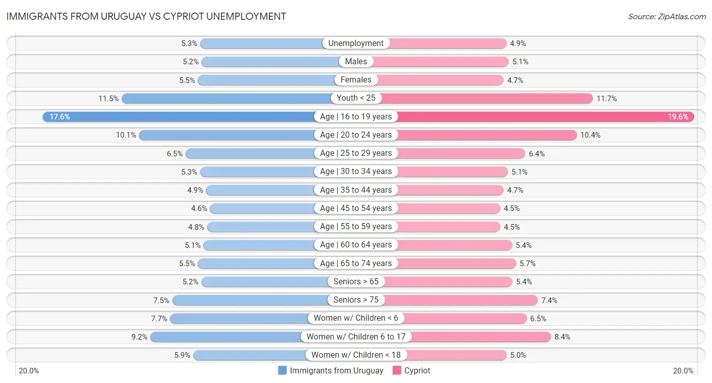 Immigrants from Uruguay vs Cypriot Unemployment