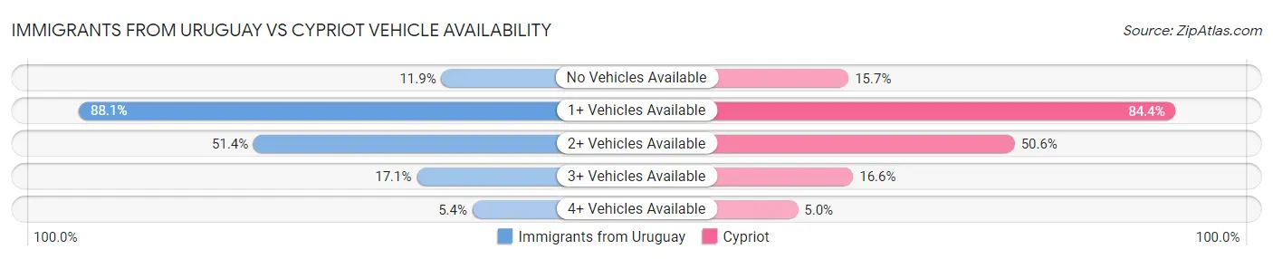 Immigrants from Uruguay vs Cypriot Vehicle Availability